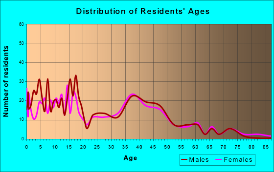 Bennett, Colorado Age and Sex of Residents