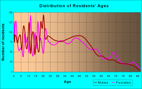 Berkley, Colorado Age and Sex of Residents