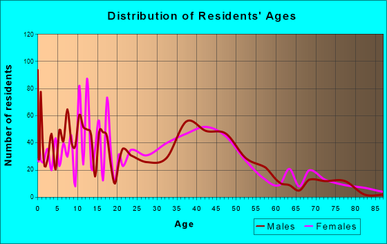 Berthoud, Colorado Age and Sex of Residents