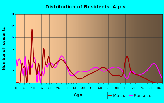 Louisville, Alabama Age and Sex of Residents