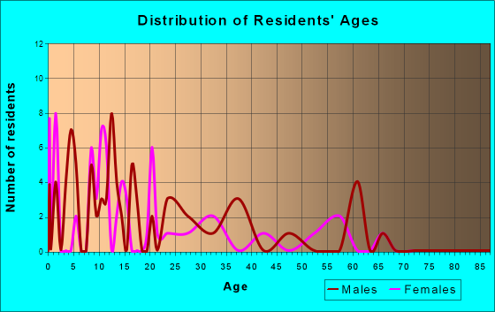 Bethune, Colorado Age and Sex of Residents
