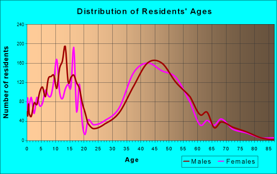 Black Forest, Colorado Age and Sex of Residents