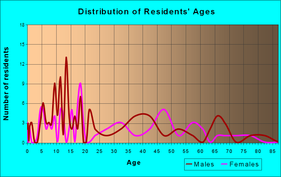 Blanca, Colorado Age and Sex of Residents