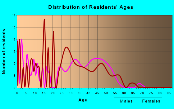 Blue River, Colorado Age and Sex of Residents