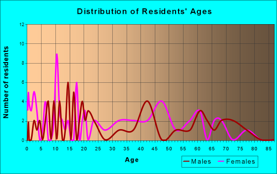 Boone, Colorado Age and Sex of Residents