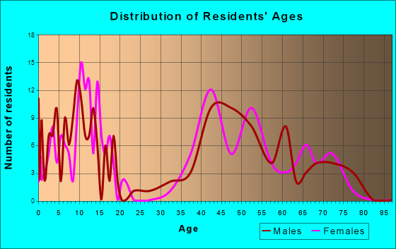 Bow Mar, Colorado Age and Sex of Residents