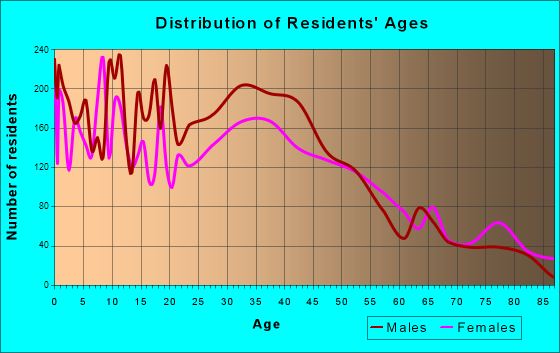 Brighton, Colorado Age and Sex of Residents
