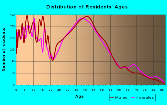 Broomfield, Colorado Age and Sex of Residents