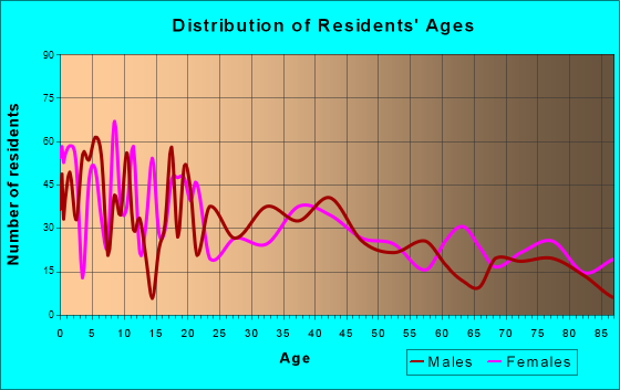 Brush, Colorado Age and Sex of Residents