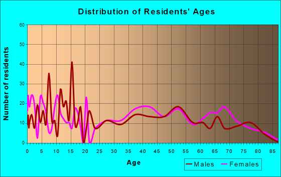 Buena Vista, Colorado Age and Sex of Residents