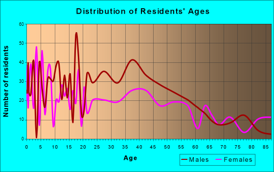 Burlington, Colorado Age and Sex of Residents