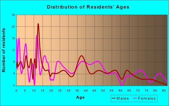 Calhan, Colorado Age and Sex of Residents
