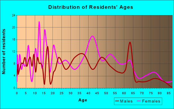 Loxley, Alabama Age and Sex of Residents
