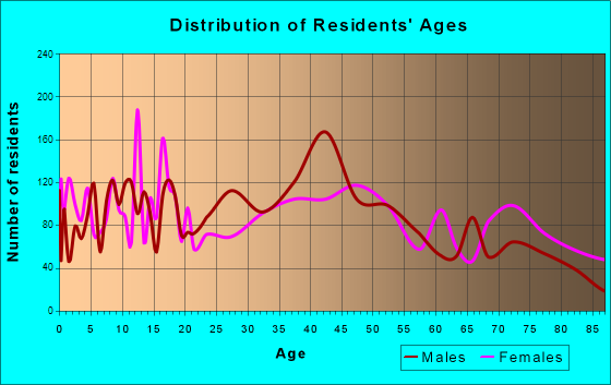 Canon City, Colorado Age and Sex of Residents
