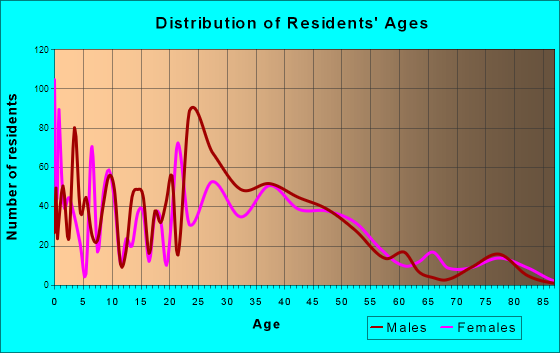 Carbondale, Colorado Age and Sex of Residents
