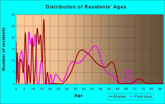 Carriage Club, Colorado Age and Sex of Residents