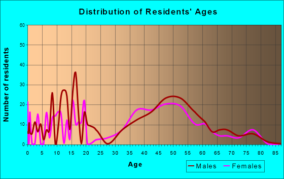 Cascade-Chipita Park, Colorado Age and Sex of Residents