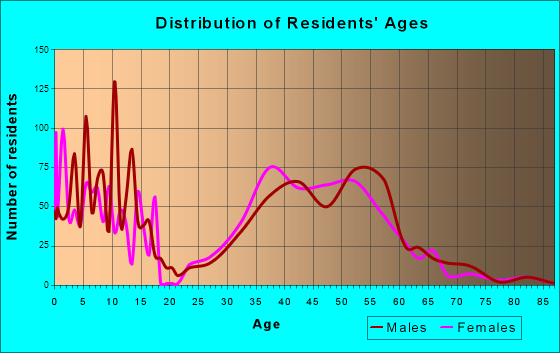 Castle Pines, Colorado Age and Sex of Residents