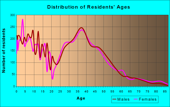 Castle Rock, Colorado Age and Sex of Residents