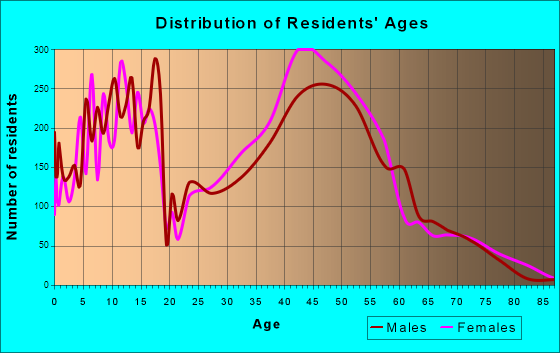 Castlewood, Colorado Age and Sex of Residents