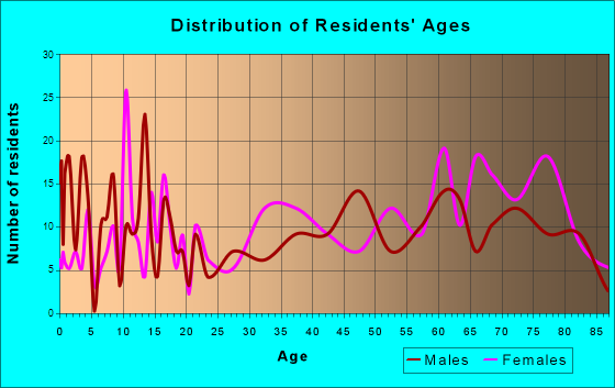 Cedaredge, Colorado Age and Sex of Residents