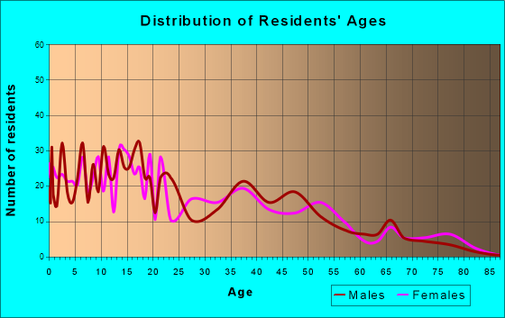 Center, Colorado Age and Sex of Residents