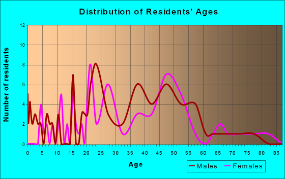 Central City, Colorado Age and Sex of Residents