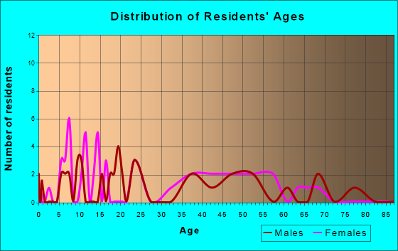 Cheraw, Colorado Age and Sex of Residents