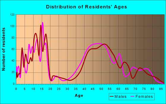 Cherry Hills Village, Colorado Age and Sex of Residents