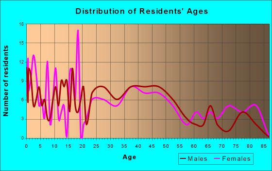 Cheyenne Wells, Colorado Age and Sex of Residents
