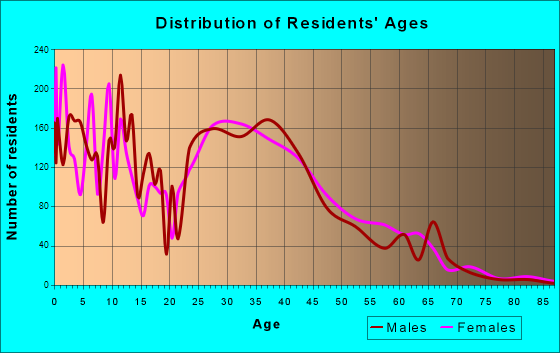 Cimarron Hills, Colorado Age and Sex of Residents