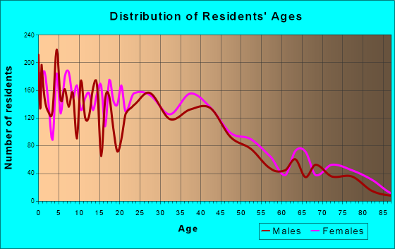 Clifton, Colorado Age and Sex of Residents