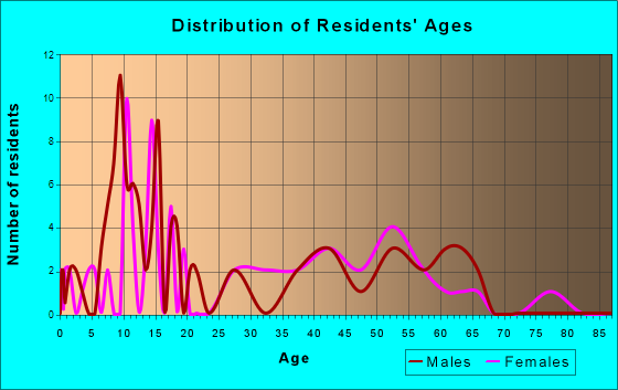 Coal Creek, Colorado Age and Sex of Residents