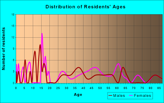 Collbran, Colorado Age and Sex of Residents