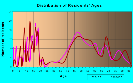 Columbine Valley, Colorado Age and Sex of Residents