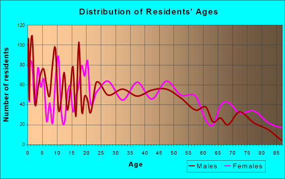Cortez, Colorado Age and Sex of Residents