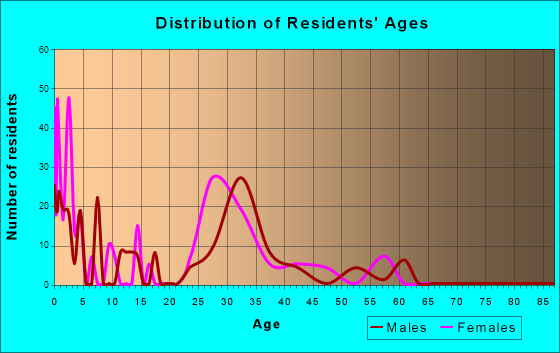 Cottonwood, Colorado Age and Sex of Residents