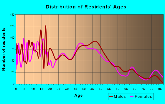 Craig, Colorado Age and Sex of Residents