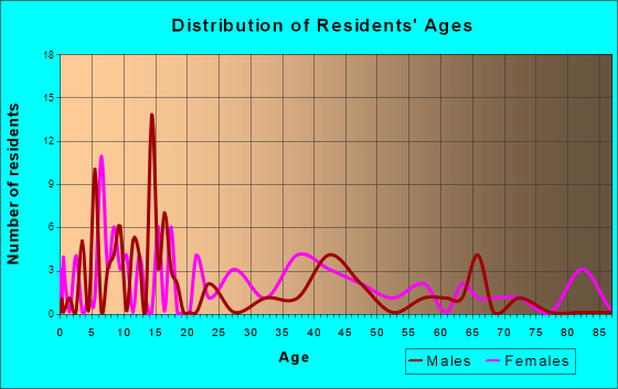 Crawford, Colorado Age and Sex of Residents