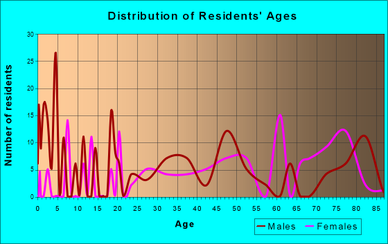 McDonald Chapel, Alabama Age and Sex of Residents