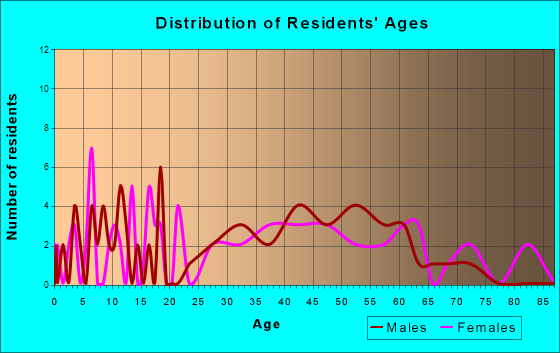 Creede, Colorado Age and Sex of Residents