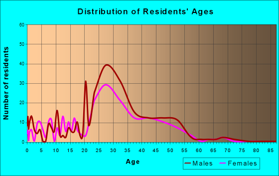 Crested Butte, Colorado Age and Sex of Residents