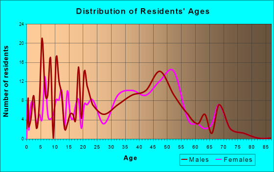 Cripple Creek, Colorado Age and Sex of Residents