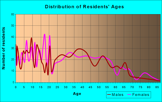 Dacono, Colorado Age and Sex of Residents