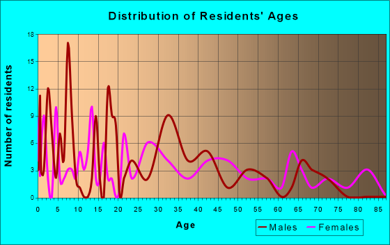 Deer Trail, Colorado Age and Sex of Residents