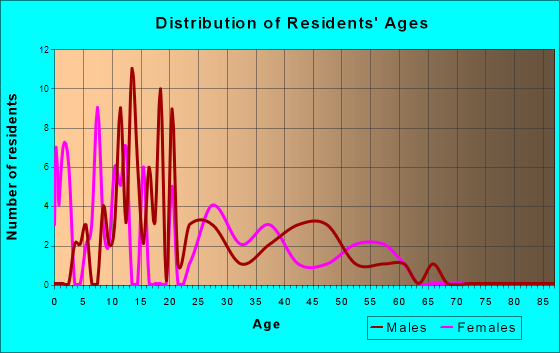 Macedonia, Alabama Age and Sex of Residents