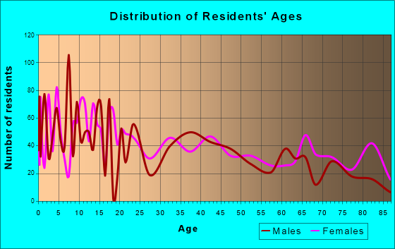 Delta, Colorado Age and Sex of Residents