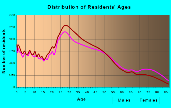 Denver, Colorado Age and Sex of Residents