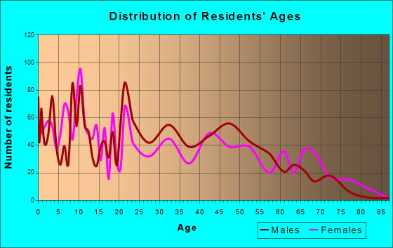 Derby, Colorado Age and Sex of Residents