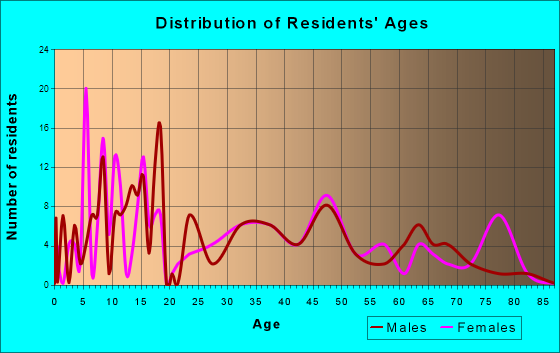 Dolores, Colorado Age and Sex of Residents